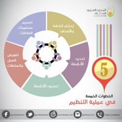 الخطوات الخمسة في عملية التنظيم 